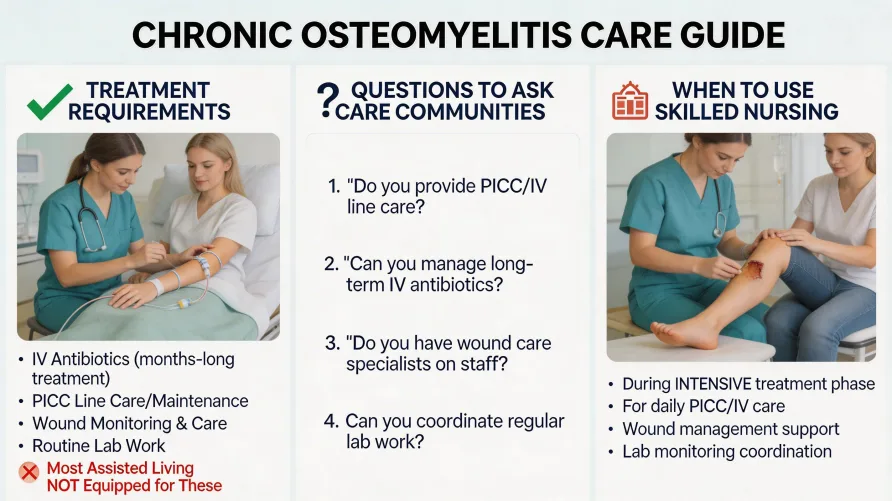 Chronic Osteomyelitis and Senior Living: When Bone Infections Require Long-Term Care