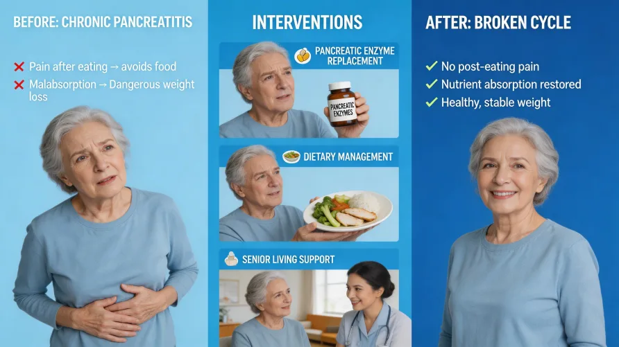 Chronic Pancreatitis and Senior Living: Managing Pain and Malabsorption With Daily Support