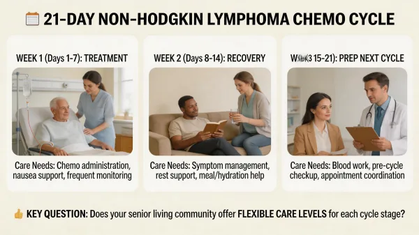 Non-Hodgkin Lymphoma and Senior Living: Finding Support During Advanced Cancer Care