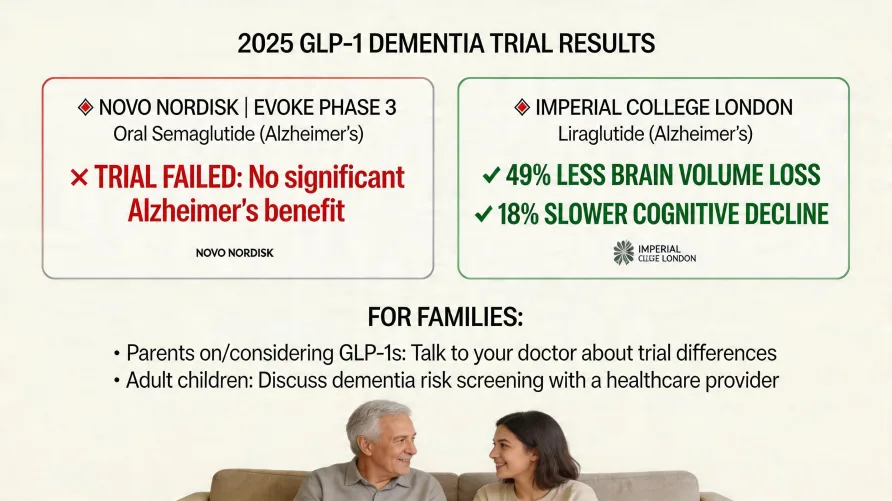 Can Ozempic Prevent Dementia? 2026 Research Update