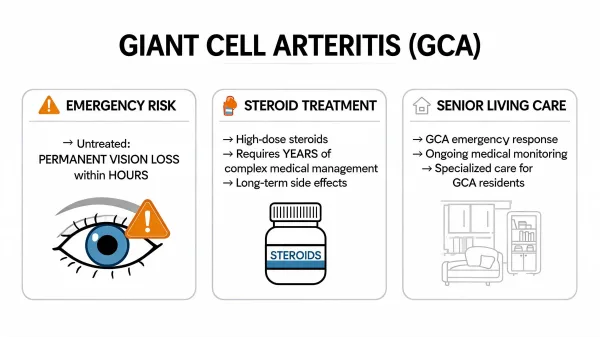 Giant Cell Arteritis and Senior Living: When Vision Loss and Debility Change Everything