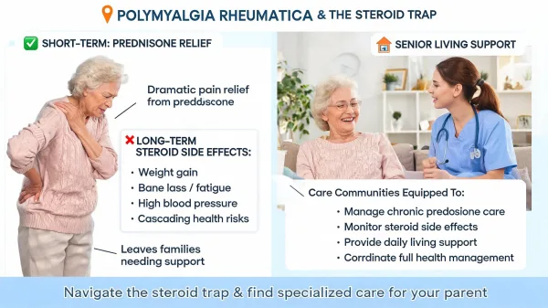 Polymyalgia Rheumatica and Senior Living: When Steroid Dependence and Weakness Require Help